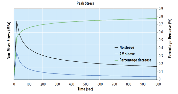 peak stress 