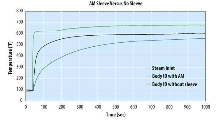 more gradual heating with the printed thermal sleeve