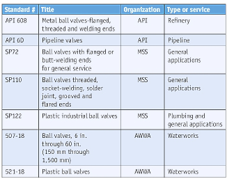 Table 1. Common ball valve standards.