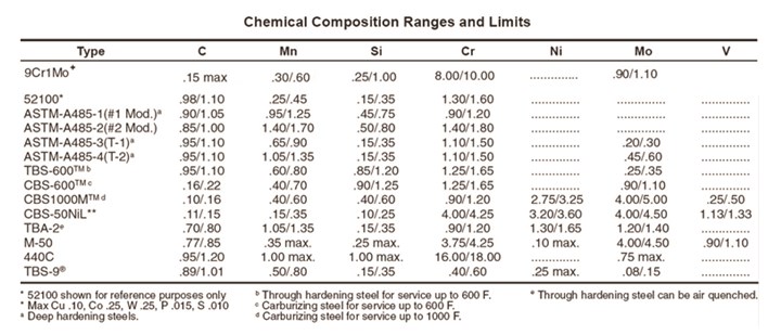 Chemical composition ranges and limits