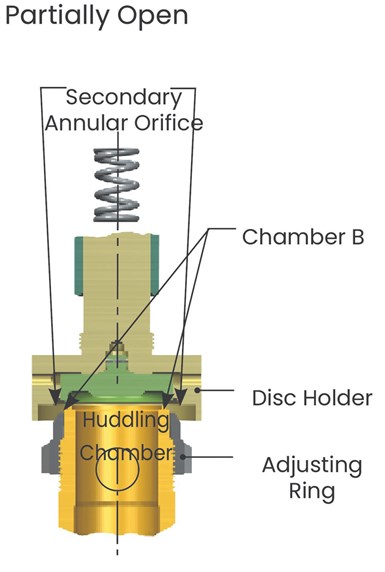 Schematic of PRV partially open
