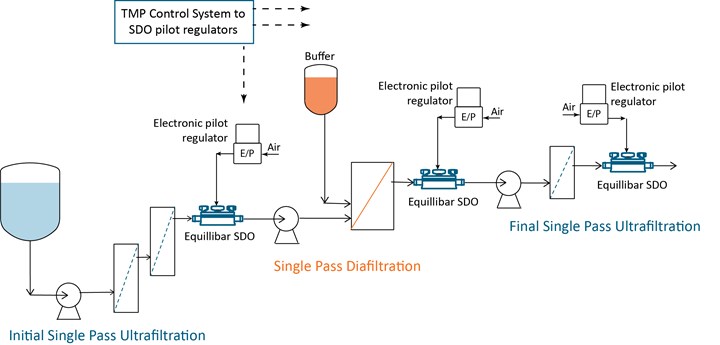 Three single use polymer back pressure regulators provide transmembrane pressure control in a Single Pass Tangential Flow Filtration (TFF) biopharmaceutical application.Â 