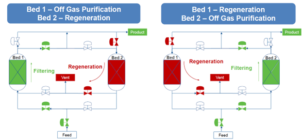 Diagram process flow of pressure swing adsorption system for hydrogen separation