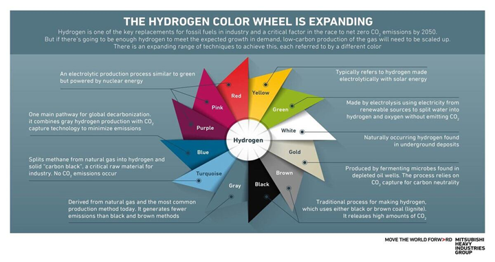 Diagram of the color of hydrogen