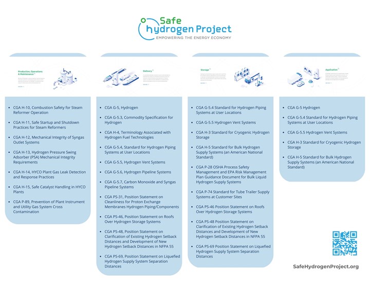 Standards related to safety in hydrogen production