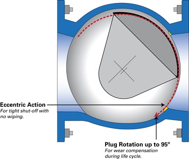 Cutaway cross-pipe view of an eccentric plug valve axis of rotation