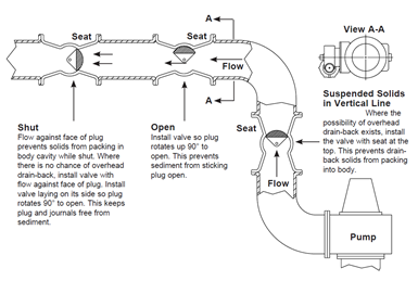 Drawing showing line diagram of proper installation of an eccentric plug valve relative to fluid flow.