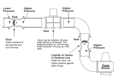 In clean water and gas applications, the valve should be installed in the flow-to-close orientation.